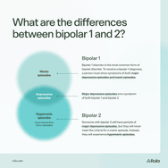Venn diagram showing the differences between bipolar 1 and bipolar 2. People living with bipolar 1 experience both manic and depressive episodes. People living with bipolar 2 experience depressive episodes and hypomanic episodes, which are less intense than manic episodes.