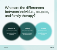Graphic showing the key differences between individual, couples, and family therapy. Individual therapy is just you and the therapist, couples therapy is a form of counseling designed to improve partnered relationships of all kinds, and family therapy focuses on improving communication and resolving conflict in families.