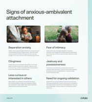 Graphic showing signs of anxious ambivalent attachment for adults and children. Signs for adults include fear of intimacy, jealousy and possessiveness, and need for ongoing validation. Signs for children include separation anxiety, clinginess, and less curiosity or interest in others.
